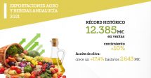 Récord exportaciones agroalimentarias andalucia 2021