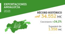 Exportaciones Andalucía 2021