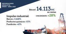 Las exportaciones andaluzas crecen un 28% en el primer cuatrimestre del año