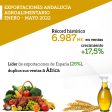 Las exportaciones agroalimentarias crecen un 17,5% entre enero y mayo de 2022