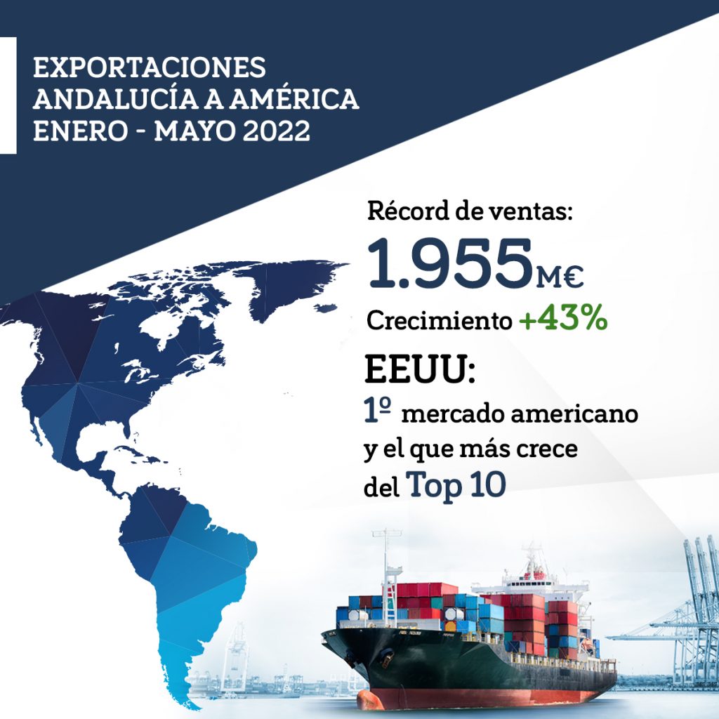 Imagen de la noticia Andalucía afianza su diversificación de mercados con exportaciones récord a América y la mayor subida de las ventas entre los continentes, del 43%, en los cinco primeros meses de 2022