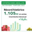 exportaciones portugal