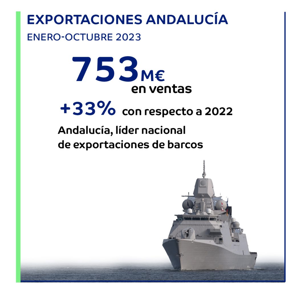 Imagen de la noticia Andalucía, líder nacional de exportaciones de barcos en el periodo de enero a octubre de 2023, con 753 millones gracias a un alza interanual del 33%