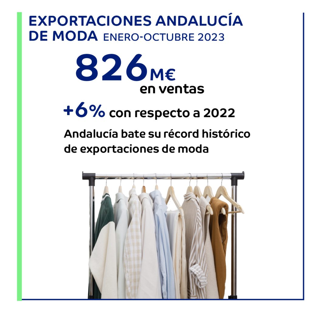 Imagen de la noticia Andalucía bate récord de exportaciones de moda de enero a octubre de 2023, con ventas de 826 millones y una subida del 6% interanual