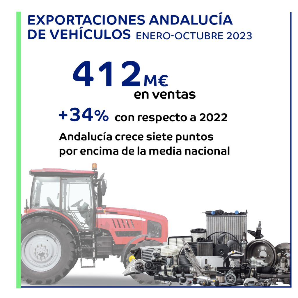 Imagen de la noticia Andalucía registra un aumento del 34% en ventas de vehículos en el periodo de enero a octubre de 2023, que suman 412 millones de euros