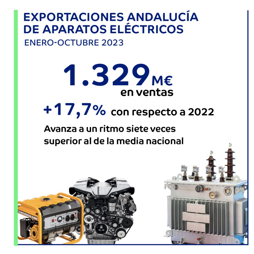 Imagen de la noticia Andalucía exporta aparatos eléctricos por valor de 1.329 millones de euros, de enero a octubre de 2023 gracias a un alza del 17,7% interanual