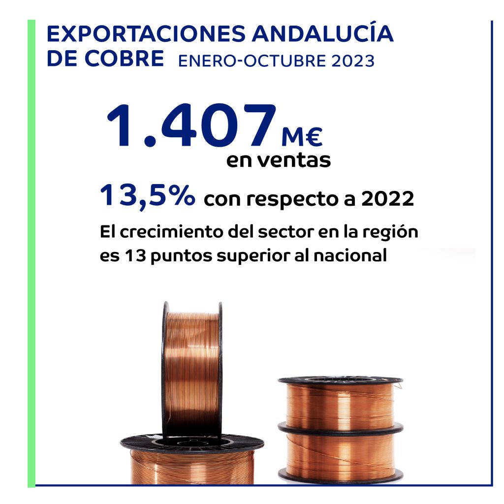 Imagen de la noticia Andalucía, líder en exportaciones de cobre con una factura récord de 1.407 millones de enero a octubre de 2023