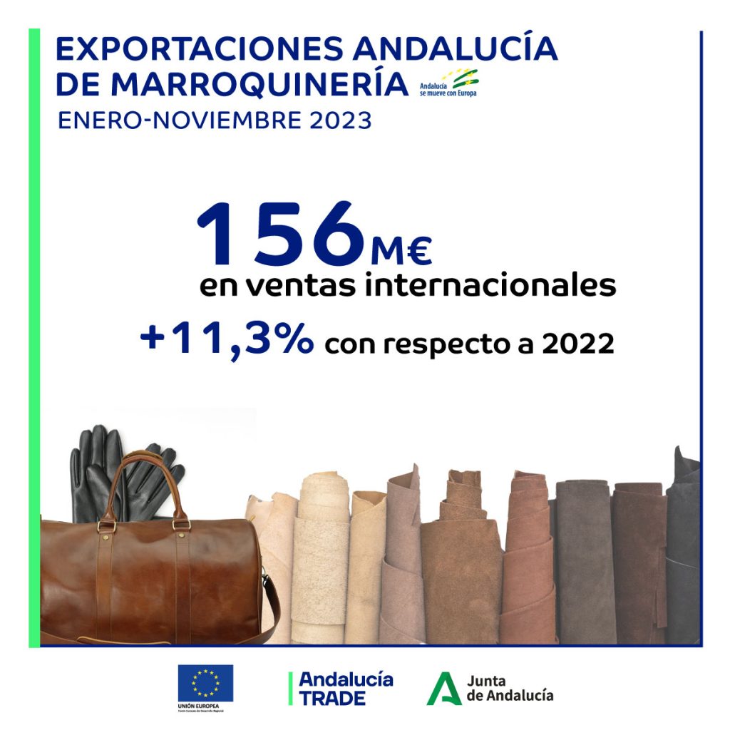 Imagen de la noticia Andalucía bate récord de exportaciones de marroquinería de enero a noviembre de 2023, con 156 millones de euros y una subida del 11,3%