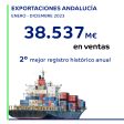 Imagen de la noticia Andalucía cerró 2023 con exportaciones por valor de 38.537 millones, cifra que lo convierte en el segundo mejor año de la historia