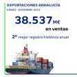datos exportaciones