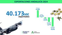 Exportaciones Andalucía Balance 2024